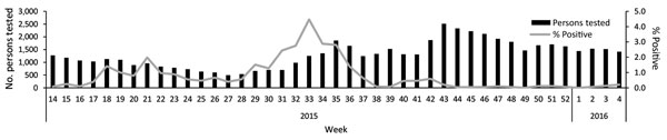 Number persons tested and percent positive for Middle East respiratory syndrome coronavirus, Saudi Arabia, April 1, 2015–February 1, 2016.