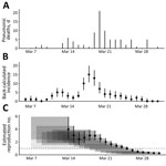 Thumbnail of A) Deaths per day resulting from primary pneumonic plague in Johannesburg, South Africa, March 7–31, 1904. B) Back-calculated number of case-patients experiencing symptom onset. Circles represent most likely values; error bars represent 95% CIs. C) Transmissibility of primary pneumonic plague as measured by reproduction number, Rt. Circles represent the most likely values, error bars represent 95% CIs, and shaded polygons represent the period over which Rt was estimated. Uncertainty