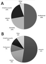 Thumbnail of Occupations of white (A) and native (B) patients with bubonic, mixed, or septicemic plague, Johannesburg, South Africa, 1904.