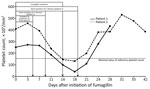 Thumbnail of Platelet counts and clinical and parasitologic characteristics during fumagillin therapy and a 1-month follow-up of 2 allogeneic hematopoietic stem cell recipients with Enterocytozoon bieneusi microsporidiosis.