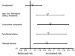 Thumbnail of Sequential adjustment for in-hospital deaths, by hepatitis C virus status, Alberta, Canada, 2000–2014. Squares indicate ORs (values shown), and error bars indicate 95% CIs. OR, odds ratio.