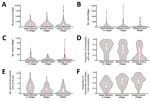 Thumbnail of Comparisons of villages with Nipah virus infections with nearby and distant control villages, Bangladesh, 2011–2013. A) Human population size, B) Pteropus medius bat population size, C) no. date palm trees, D) proportion of households with members who consume fresh date palm sap, E) average no. of persons per household who consume fresh date palm sap, and F) proportion of households that reported their residents eat bitten fruits dropped on the ground. Gray shading in violin plots i