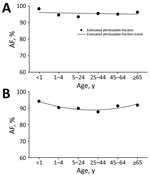 Thumbnail of Estimated influenza virus attributable fraction (AF) and AF trends across age groups among outpatients with influenza-like illness, Klerksdorp and Pietermaritzburg, South Africa, May 2012–April 2016. A) HIV-infected patients (AF trends estimated using model 1, a linear model). B) HIV-uninfected patients (AF trends estimated using model 2, a quadratic model).