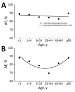 Thumbnail of Estimated influenza virus attributable fraction (AF) and AF trends across age groups among inpatients with severe chronic respiratory illness, Klerksdorp and Pietermaritzburg, South Africa, May 2012–April 2016. A) HIV-infected patients (AF trends estimated using model 1, a linear model). B) HIV-uninfected patients (AF trends estimated using model 2, a quadratic model).