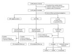 Thumbnail of Schematic summary of results from study of NTM infections at Kampong Cham Provincial Reference Hospital, Cambodia, October 1, 2012–April 21, 2014. MTBc, Mycobacterium tuberculosis complex; NTM, nontuberculous mycobacteria; TB, tuberculosis.