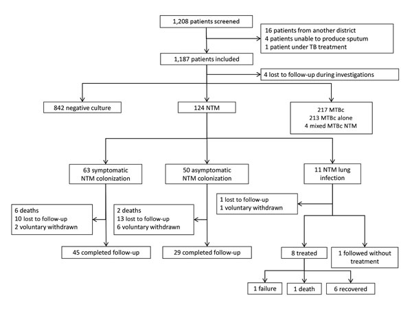 Schematic summary of results from study of NTM infections at Kampong Cham Provincial Reference Hospital, Cambodia, October 1, 2012–April 21, 2014. MTBc, Mycobacterium tuberculosis complex; NTM, nontuberculous mycobacteria; TB, tuberculosis.