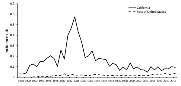 Incidence rates (no. cases/100,000 persons) for Salmonella enterica serotype Dublin infection in California and the rest of the United States, 1968–2013. Data from the Centers for Disease Control and Prevention Laboratory-based Enteric Disease Surveillance system.