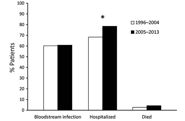 Percentage of patients with adverse clinical outcomes after infection with Salmonella enterica serotype Dublin, United States, 1996–2004 and 2005–2013. *p&lt;0.05 (significant difference).