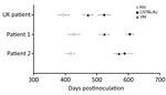 Thumbnail of Comparison of vCJD incubation periods in wild-type mice from inoculation of brain tissue homogenates from 2 patients from Spain (son, patient 1; mother, patient 2) with vCJD and a reference patient from the United Kingdom. Results show similar incubation period ranking. Incubation periods were calculated in mice showing clinical and pathologic signs of transmissible spongiform encephalopathy disease. There was a single positive case in VM mice from patient 2. Data show mean incubati