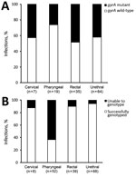 Thumbnail of Proportion of Neisseria gonorrhoeae infections genotyped for gyrase A gene by anatomic site, UCLA Health, Los Angeles, California, USA, November 1, 2015–August 31, 2016. A) Gyrase A gene; B) gyrase A mutant and wild-type genes.