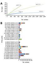 Thumbnail of Discriminatory power of pulsed-field gel electrophoresis (PFGE) and core genome multilocus sequence typing (cgMLST) for surveillance of Listeria monocytogenes, France. A) Rarefaction analysis of type richness within human (H) and food-associated (F) isolates based on PFGE and cgMLST typing. B) Distribution of number of isolates per PFGE type and cgMLST subtyping. Only the most prevalent PFGE profiles (&gt;20 isolates) are shown. Within each PFGE type, different cgMLST types (CTs) ar