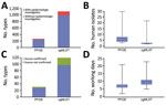 Thumbnail of Comparison of pulsed-field gel electrophoresis (PFGE) and core genome multilocus sequence typing (cgMLST) for surveillance of Listeria monocytogenes, France. A) Number of total types and number of types triggering epidemiologic alerts. B) Number of human isolates per epidemiologic alert. C) Number of types within epidemiologic alerts with identified source. D) Time delay (days) between obtaining isolate and typing results. Horizontal lines in panels B and D indicate medians, and box