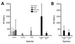 Thumbnail of HI titers for ICV and IDV in serum samples from animals in Africa, by country. A) Titers against IDV by using D/bovine/Nebraska/9-5/2012 as antigen. B) Titers against ICV by using C/Victoria/1/2011 as antigen. Histograms represent mean HI titers per country and species as indicated on the x-axis. *Post-IDV adsorption; †post-ICV adsorption. HI, hemagglutination inhibition; ICV, influenza C virus; IDV, influenza D virus.