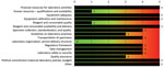 Thumbnail of Gap score analysis of the National Public Health and Reference Laboratory, Accra, Ghana, performed by using the World Health Organization Laboratory Assessment Tool. Gaps are indicated on the basis of a score of 0–5. Results are indicated with a color code for each section of the laboratory. Green (0–1), no gaps found; orange (2,3), needs some improvement; red (4,5), requires major improvement. Other, lack of political commitment.