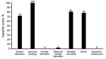 Thumbnail of Indicators of laboratory capacity for measles and rubella at the National Public Health and Reference Laboratory, Accra, Ghana, analyzed by using the Centers for Disease Control and Prevention International Measles and Rubella Laboratory Review Tool. Capacity score is indicated (0%–100%) for each section in the tool. QA, quality assurance; QC, quality control.