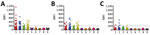 Thumbnail of Mean fluorescence intensity (MFI) values obtained from Bio-Plex assay (Bio-Rad, Hercules, CA, USA) screening of individual serum samples from bats of 3 species with soluble filovirus glycoproteins. Dashed line indicates the cutoff value at 200 MFI. 1, Zaire ebolavirus; 2, Bundibugyo ebolavirus; 3, Taï Forest ebolavirus; 4, Sudan ebolavirus; 5, Reston ebolavirus–monkey; 6, Reston ebolavirus–pig; 7, Marburg virus–Musoke; 8, Marburg virus–Angola; 9, Ravn virus 1.