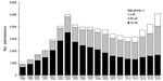 Thumbnail of Number of hospital admissions caused by injecting-related bacterial infections, by age group, England, UK, April 5, 1997–April 4, 2016.