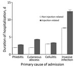 Thumbnail of Modeled duration of hospitalization for men 35–44 years of age, by cause of admission, England, UK, April 5, 1997–April 4, 2016. Hospitalization duration was longer for injecting-related admissions for all causes (p&lt;0.001). Error bars indicate 95% CIs.