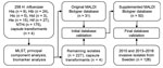 Thumbnail of Culture collections and methods used in this study for capsule typing of Haemophilus influenzae by MALDI-TOF mass spectrometry. An evaluation set of H. influenzae isolates of all capsule types from diverse geographic origins and time periods and isogenic capsule transformants (30) were used to investigate capsule type-specific differences in MALDI-TOF mass spectra. MLST was used to ensure adequate coverage of different genetic lineages of encapsulated H. influenzae. Reference isolat