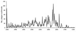 Thumbnail of Plague outbreaks in Europe, 1347–1900. Graph produced on the basis of data from Biraben (2,3). Graph provided courtesy of Büntgen U et al. Digitizing historical plague. Clin Infect Dis. 2012;55(11):1586‒8 (4). By permission of Oxford University Press.