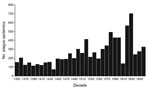 Thumbnail of Plague epidemics in Europe, 1350s–1660s. Graph produced on the basis of data from Biraben (2,3). Modified graph provided courtesy of Voigtländer N, Voth H-J. Gift of Mars: warfare and Europe’s rise to riches. J Econ Perspect. 2013;27:165‒86 (12).