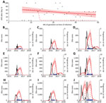 Thumbnail of Relationship between Zika virus infection and expected related APOs per 1,000 pregnancies in Brazil during April 2015–July 2017. A) Percentage of APOs (fetal loss at any gestational age, stillbirth, neonatal abnormality) given symptomatic PCR-confirmed Zika virus infection. Points show weekly proportion with APO (4); red line indicates fit to data with a generalized linear model, and shading indicates 95% CIs; dashed line indicates fixed risk in first trimester only (5). B–J) Blue l