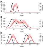 Thumbnail of Expected temporal distribution of Zika virus–related adverse pregnancy outcomes under different hypothetical outbreak scenarios, Brazil, April 2015–July 2017. Black lines indicate Zika cases; red lines indicate risk (APOs/1,000 births) for Zika-associated APO in subsequent weeks based on the 2 risk distributions in panel A. Dashed lines indicate timing of outbreaks: A) short, single-peaked outbreak; B) double-peaked outbreak; C) biennial epidemics (i.e., a seasonal endemic state). A