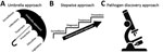 Thumbnail of Three program approaches for implementing integrated zoonotic disease detection, prevention, and control programs. A) Comprehensive (umbrella) approach, designed to accelerate collaboration and impact. B) Phased (stepwise) approach in which each step building on prior developed program areas and capacities. C) Pathogen discovery approach, based on the necessity of early intersectoral collaboration to generate knowledge in the context of discovering an emerging zoonotic pathogen, whi