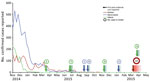 Thumbnail of Ebola virus disease clusters after interruption of the 2014–2015 Ebola outbreak in Liberia (green), Sierra Leone (blue), and Guinea (red). Lines reflect total weekly case numbers during the primary outbreak. Arrows indicate the first reported case in each postoutbreak cluster; color indicates the country where the cluster was first recognized (the March 2016 cluster began in Guinea, but spread to Liberia), and gradients indicate timespan of cluster. Circle sizes are proportional to 