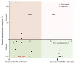 Thumbnail of Transmission-blocking efficacy of allocated antimalarial drug treatment (chloroquine and DHA/PPQ) on human-to-mosquito transmission of Plasmodium vivax, January–March 2016, Cambodia. Each dot represents the parasite transmissibility reduction ratio (i.e., 100 – [proportion of infected mosquitoes fed with blood samples collected at 9:00 pm after the first dose of treatment × 100/proportion of infected mosquitoes fed with blood samples collected at patient enrollment before the first 