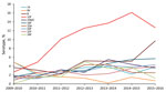 Thumbnail of Predominant non–13-valent pneumococcal conjugate vaccine Streptococcus pneumoniae serotypes as proportions of overall invasive pneumococcal disease, Israel, July 2009–June 2016.