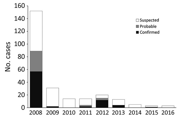 Suspected, probable, and confirmed human plague cases, by year, West Nile region, Uganda, 2008–2016.