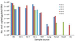 Thumbnail of Logarithmic graph of the viral copy numbers of porcine astrovirus type 3 (PoAstV-3) in different organs determined by SYBR Green–based quantitative reverse transcription PCR (RT-qPCR) of samples from 5 symptomatic newly weaned pigs (GD-1–5; see Table 1) from a farm in Hungary. All the samples, which were positive for PoAstV-3 only by nested RT-PCR, were found negative by quantitative RT-PCR. BS, brainstem; CNS, central nervous system; NM, nasal mucosa; SC-C/T/L, cervical, thoracic, 