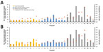 Thumbnail of Hospital-specific rates of testing for Clostridium difficile standardized by patient-days of admission (A) and number of admissions (B), with HO-CDI rates (cases/1,000 patient-days), 30 US hospitals, 2015. HO-CDI, hospital-onset C. difficile infection.