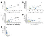 Thumbnail of Correlation between HO-CDI rates (per 1,000 patient-days)and standardized testing volume (A,B), average length of hospital stay (C), number of hospital beds (D), and diagnostic test used (E), 30 US hospitals, 2015. Yellow indicates community hospitals; blue, multispecialty academic centers; gray, tertiary care cancer centers. p values and Pearson coefficient (r) values are as follows: A) p&lt;0.001, r = 0.29. B) p = 0.0014, r = 0.57. C) p = 0.0003, r = 0.68. D) p = 0.1276, r = –0.29