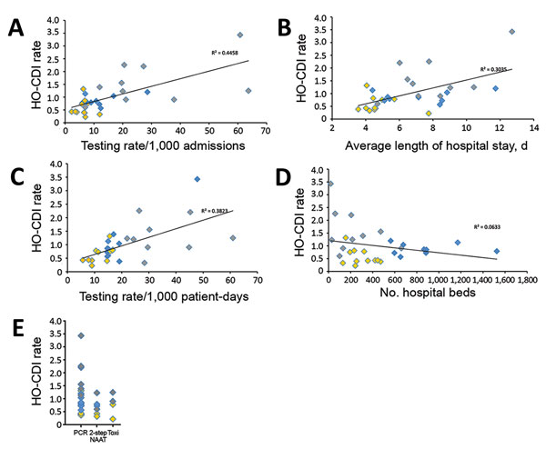 Correlation between HO-CDI rates (per 1,000 patient-days)and standardized testing volume (A,B), average length of hospital stay (C), number of hospital beds (D), and diagnostic test used (E), 30 US hospitals, 2015. Yellow indicates community hospitals; blue, multispecialty academic centers; gray, tertiary care cancer centers. p values and Pearson coefficient (r) values are as follows: A) p&lt;0.001, r = 0.29. B) p = 0.0014, r = 0.57. C) p = 0.0003, r = 0.68. D) p = 0.1276, r = –0.29. EIA, enzyme