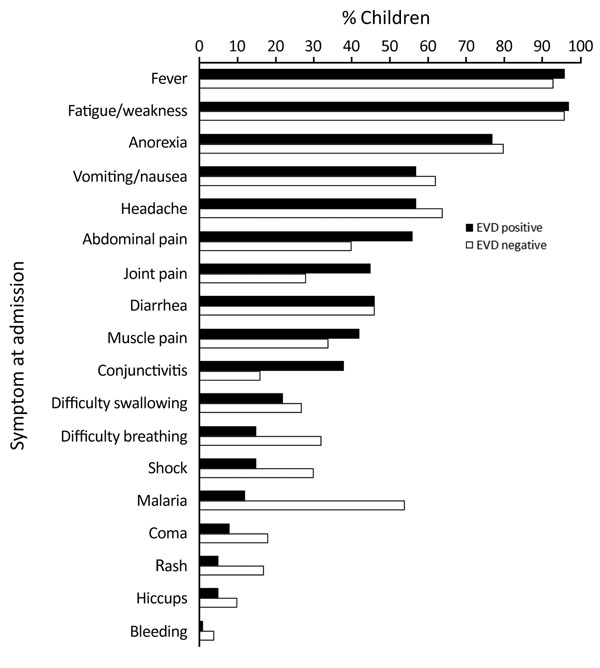 Frequency of clinical features in children positive and negative for Ebola virus disease (unadjusted) at an Ebola holding unit, Sierra Leone, August 14, 2014–March 31, 2015.