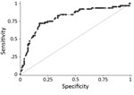 Thumbnail of Receiver operating characteristics curve for final pediatric Ebola predictive score model based on a cohort of children who attended an Ebola holding unit and had Ebola virus disease test results recorded, Sierra Leone, August 14, 2014–March 31, 2015.