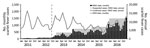 Thumbnail of Incidence of scarlet fever determined using NNID and HIRA data, South Korea, 2011‒2016. The blue dashed line indicates the starting point for NNID reporting using the expanded criteria. HIRA, Health Insurance Review and Assessment Service; NNID, National Notifiable Infectious Disease.