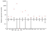 Thumbnail of Relative number of deaths among wild birds during an outbreak of highly pathogenic avian influenza A(H5N8) virus, the Netherlands, November 2016–January 2017. Number of reported deaths during November 2016–January 2017 (red asterisks) is shown relative to the normalized number of deaths reported over the same timeframe in the previous 5 years (average is 1, error bars indicate maximum and minimum from 2011–2012 to 2015–2016). The y-axis is on a log-scale (e.g., reported deaths among