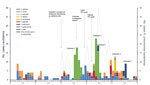 Thumbnail of Cases of candidemia (n = 262), by Candida species, and bacteremia caused by Klebsiella pneumoniae (n = 298) in the neonatal unit at hospital A, Gauteng, South Africa, January 2012–December 2016. Individual outbreaks caused by the following Candida species: outbreak 1, C. krusei; outbreak 2, C. krusei; outbreak 3, C. pelliculosa, outbreak 4, C. fabianii; outbreak 5, C. pelliculosa. Specific points during the outbreak investigation are labeled. IPC, infection prevention and control.