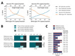 Thumbnail of Validation of new real-time RT-PCRs for differentiation between vaccine and wild-type YFV. A) Effects of target competition on YFV real-time RT-PCRs. Mean cycle threshold (Ct) values are plotted against IVT concentrations. Triplicates were tested for each datum point. B) Validation of the assays with clinical matrices. Spiked viruses were vaccine strain 17D and the American genotype 2 wild-type strain BOL88/1999. RNA purification was performed using the MagNA Pure 96 Viral NA Small 