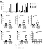 Thumbnail of NS1 IgM and IgG ELISAs and urea wash in ZIKV–NS1 IgG ELISA. A) Positivity rates for each panel. Only samples collected &lt;3 months after symptom onset were tested for IgM. B) sDENV infection and probable DENV-ZIKV panels were tested with different concentrations (4, 6, and 8 mol/L) of urea wash. C, D) sDENV and DENV-ZIKV panels were tested with 6 mol/L urea wash: C) all samples; D) samples positive for both DENV-1–NS1 and ZIKV-NS1 IgG ELISAs. Sensitivity and specificity are based o