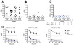 Thumbnail of NS1 IgG ELISAs with urea wash for sDENV infection panel over time. A) DENV-1–NS1 IgG ELISA; B) ZIKV–NS1 IgG ELISA; and C) ZIKV-NS1 IgG ELISA with 6 mol/L urea wash for sDENV samples collected from 3 months to 6 years after symptom onset. D) Sequentially collected samples from 3 patients with sDENV infection. Dotted lines indicate relative optical density cutoffs of ELISAs; dashed lines indicate rOD cutoff (0.28) of ELISA with 6 mol/L urea wash. Data are expressed as mean ± SD (for p