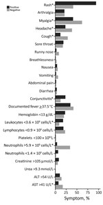 Thumbnail of Clinical and laboratory parameters of Zika virus cohort, Singapore. *Statistically significant differences (p&lt;0.05).