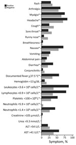 Thumbnail of Clinical and laboratory parameters of dengue cohort, Singapore. *Statistically significant differences (p&lt;0.05).