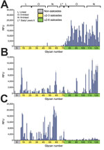 Thumbnail of Receptor-binding specificities of influenza A viruses, New York, NY, USA. A) A representative human virus, A/Kawasaki/ 173-PR8(H1N1) is shown for comparison with B) the avian influenza A(H7N2) virus A/chicken/NY/99 and C) the feline influenza A(H7N2) virus A/feline/NY/16. Receptor-binding specificities of the avian and feline viruses were compared with those of the human virus in a glycan microarray containing α2,3- and α2,6-linked sialosides. Error bars represent SDs calculated fro