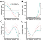 Thumbnail of Index curves of the generalized additive model (GAM) approach with 300 bootstraps for breeding bird survey data of 4 bird species for Usutu virus (USUV)–suitable and USUV-unsuitable areas in Germany, 2016. A) Common blackbird; B) Eurasian tree sparrow; C) house sparrow; D) great tit. Solid lines indicate the mean indices from a GAM with 3 df; dashed/dotted lines represent nonoverlapping 95% bootstrap CIs. The horizontal line indicates the baseline year 2011 (index = 100), which is t