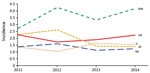 Thumbnail of Annual state-specific histoplasmosis incidence (no. cases/100,000 population) for the 5 US states in which incidence was highest, 2011–2014.