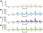 Thumbnail of Hand, foot and mouth disease (HFMD) episodes in 29 provinces of China, 2008–2015. A) Patients with recurrent laboratory-confirmed HFMD. B) Patients with single episode of laboratory-confirmed HFMD. C) Patients with recurrent probable HFMD. D) Patients with single episode of probable HFMD.